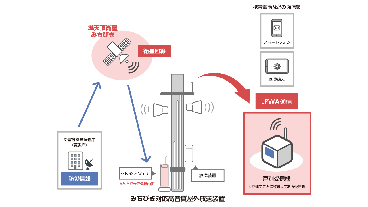準天頂衛星「みちびき」を活用した減災コミュニケーションシステムシステム図