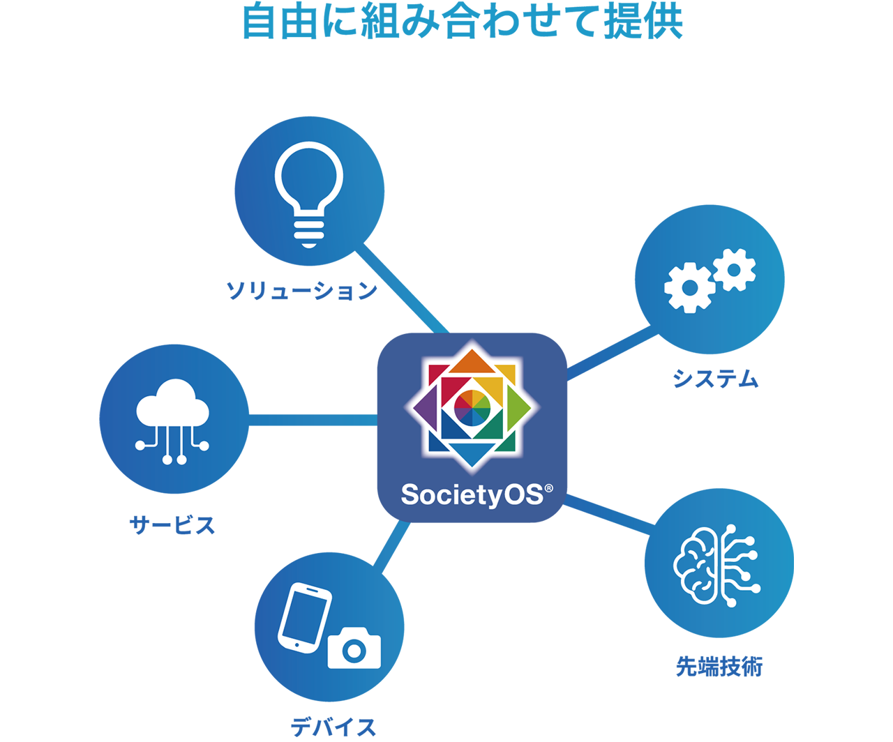 「さまざまなサービス/ソリューションとの連携による価値提供」イメージ