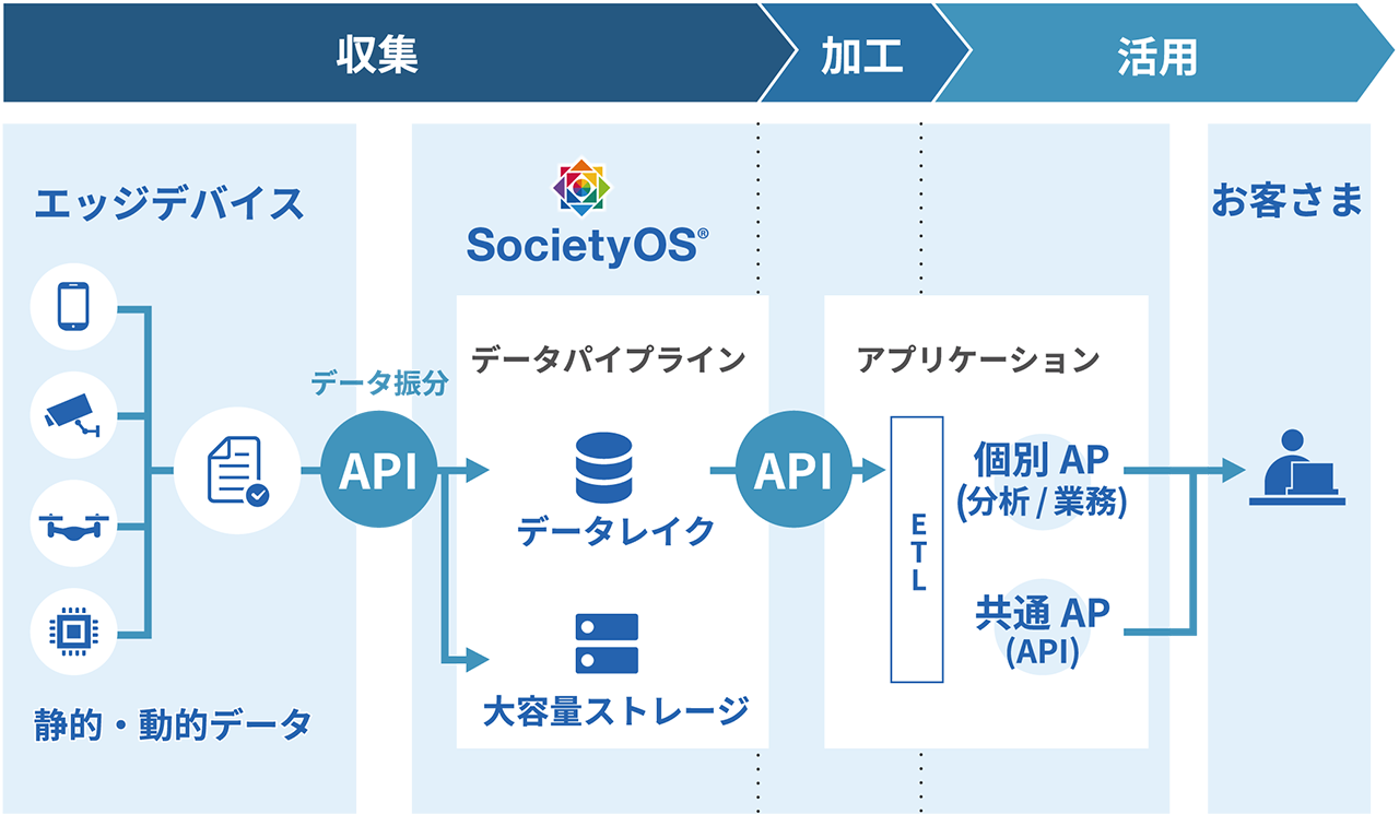 「データ連携・活用による一人ひとりへの最適化サービス創出」イメージ