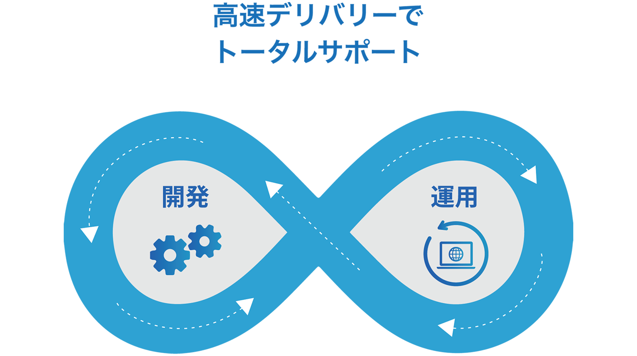 「基盤提供による高速デリバリ・トータルサポート」イメージ