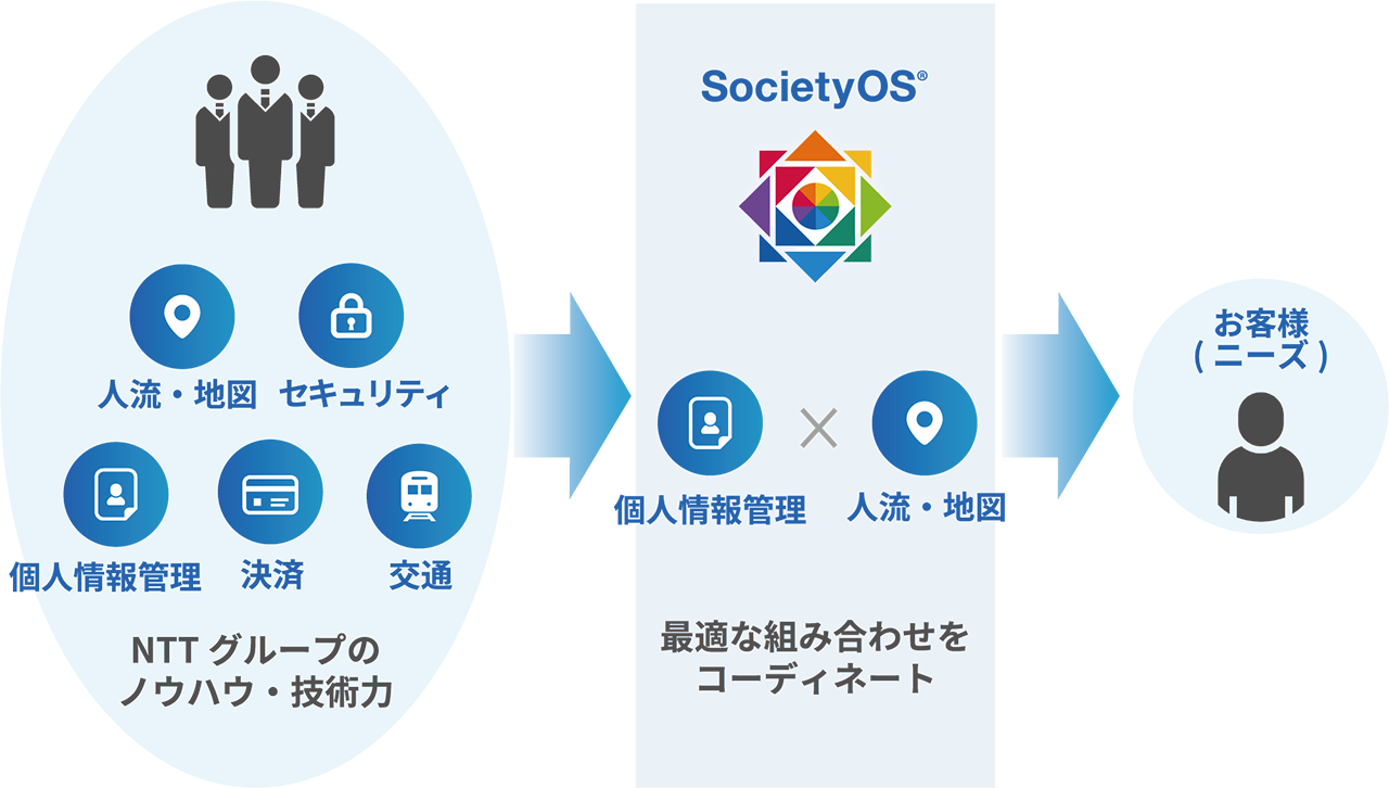 「NTTグループのノウハウ・技術力集約でトータルコーディネート」イメージ